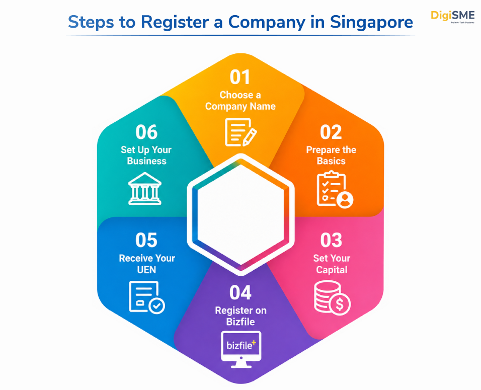 Steps to Register a Company in Singapore